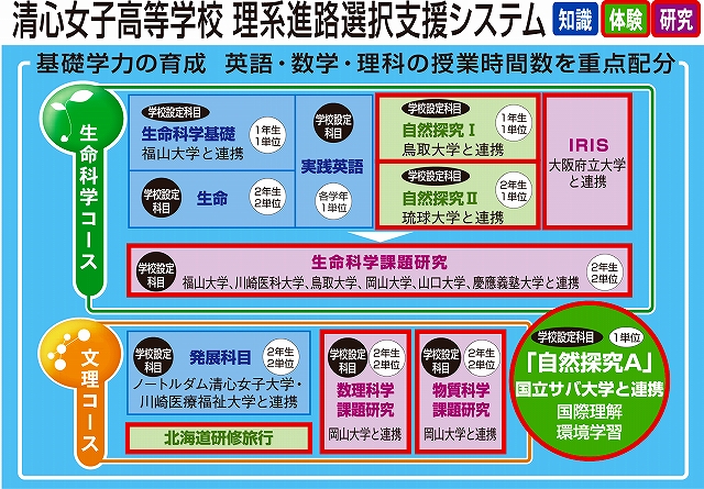 「生命科学コース」の開設から10年