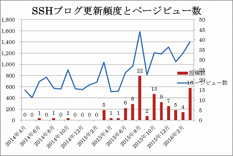 HPのアクセスの分析　「SSH」のブログ