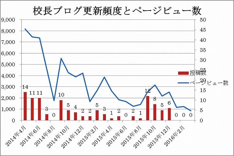 HPのアクセスの分析　「校長の日記」のブログ