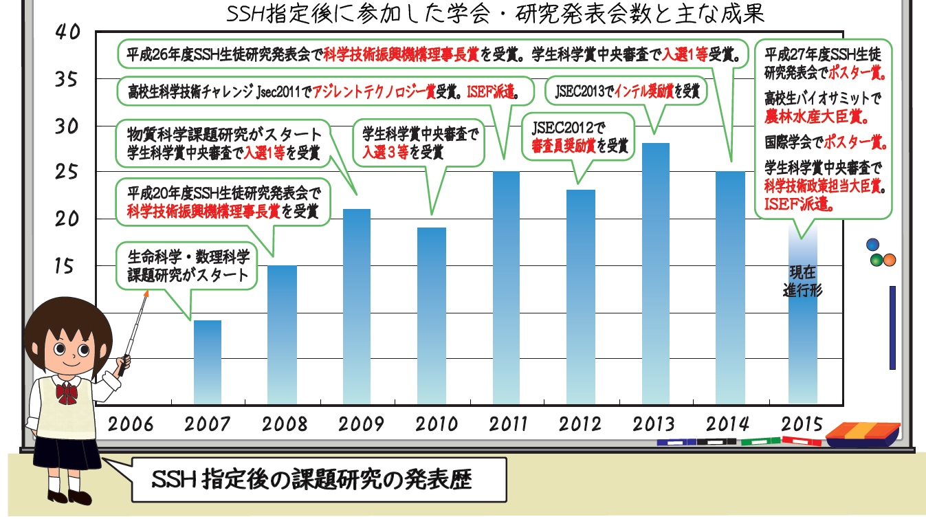 清心女子高等学校の生徒課題研究の実績（2015年4月～12月）