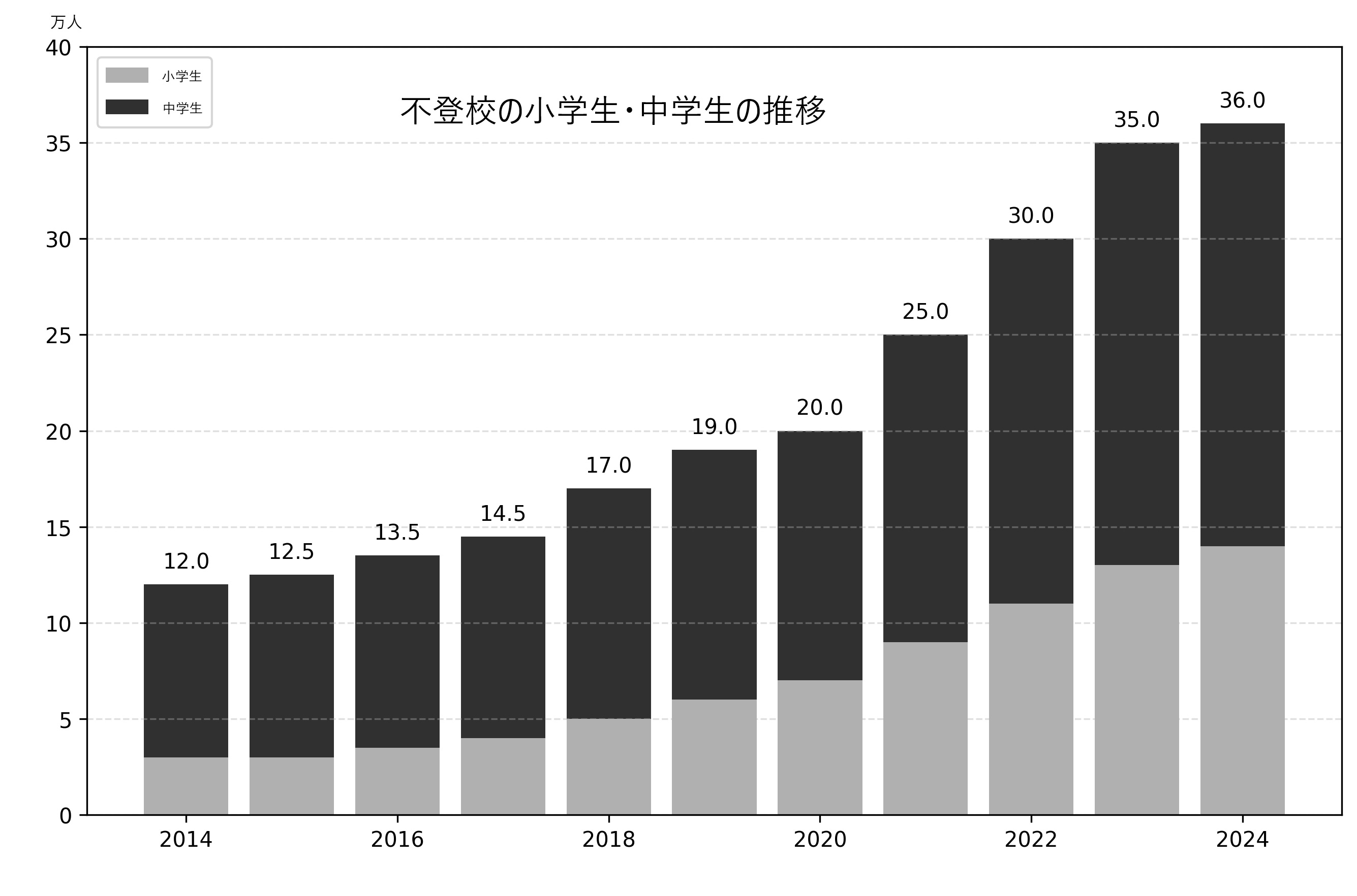 2024年度 小中不登校最多35万人・いじめ重大事態1400件