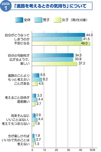 「進路を考えるときの気持ち」について