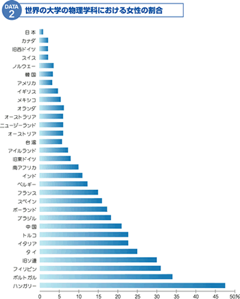 世界の大学の物理学科における女性の割合