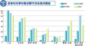 日本の大学の各分野での女性の割合