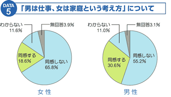 「男は仕事、女は家庭という考え方」について