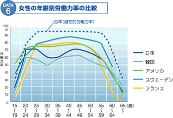 女性の年齢別労働力率の比較