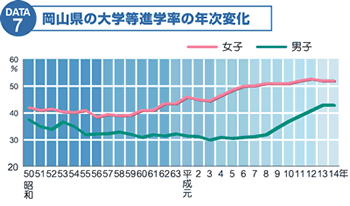 岡山県の大学等進学率の年次変化