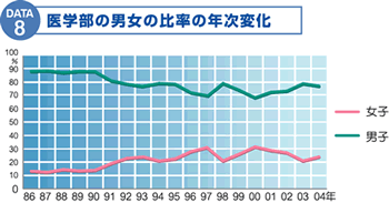 医学部の男女の比率の年次変化