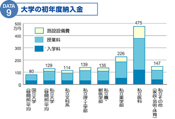 大学の初年度納入金