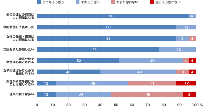 交流会について（％）