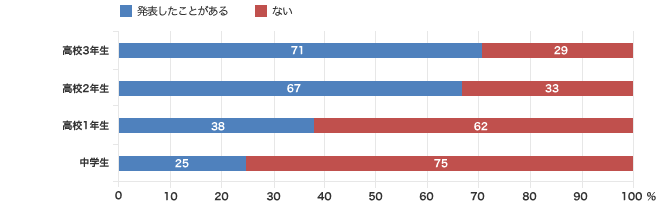 発表経験について（％）