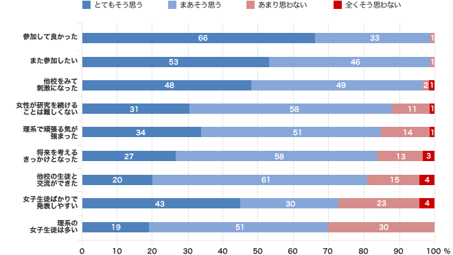 交流会について（％）