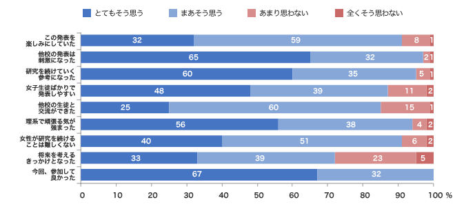 生徒アンケート