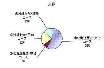 参加人数の各コース割合