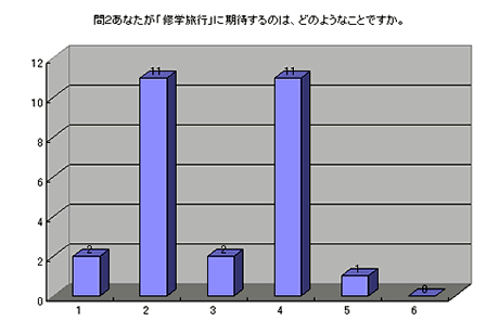 問2．あなたが「修学旅行」に期待するのは何ですか。