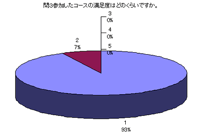 問3．満足度はどのくらいですか。