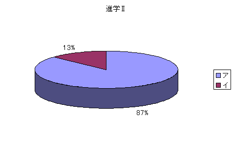 問223：修学旅行で外国に行くことについてどのように思いますか。(進学II)