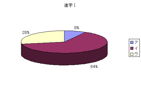 問224：修学旅行について、どのように計画したらよいと思いますか。(進学I)