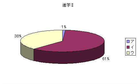 問224：修学旅行について、どのように計画したらよいと思いますか。(進学II)