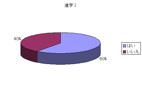 問226：本校に対する意見として、次の項目でそう思う場合は「はい」、そう思わない場合は「いいえ」で答えてください。…五島への研修旅行は変更してほしい。(進学I)