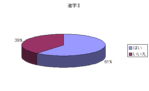 問226：本校に対する意見として、次の項目でそう思う場合は「はい」、そう思わない場合は「いいえ」で答えてください。…五島への研修旅行は変更してほしい。(進学II)