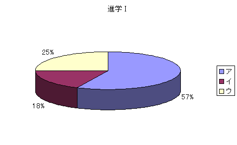 問221：修学旅行について従来のように1学年が同じ場所に集団で行くというのではなく、教科の先生が企画したいくつかのコースから、クラスの枠を超えて選ぶという形で実施している学校もありますどのように思いますか。(進学I)