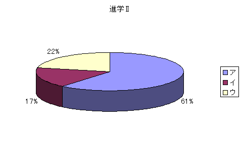 問221：修学旅行について従来のように1学年が同じ場所に集団で行くというのではなく、教科の先生が企画したいくつかのコースから、クラスの枠を超えて選ぶという形で実施している学校もありますどのように思いますか。(進学II)