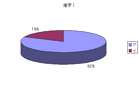 問223：修学旅行で外国に行くことについてどのように思いますか。(進学I)