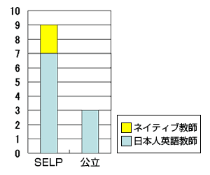 SELPでは