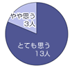 回答グラフ