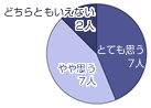 回答グラフ