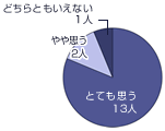 回答グラフ