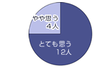 回答グラフ