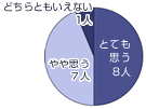 回答グラフ