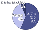 回答グラフ