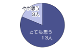 回答グラフ