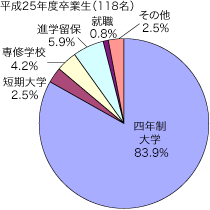 平成25年度卒業生（118名）