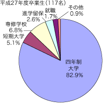 平成27年度卒業生（117名）