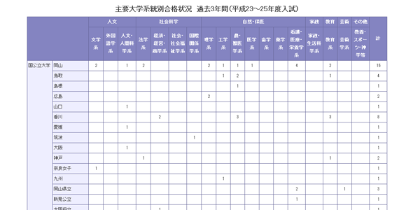 主要大学系統別合格状況　過去3年間（平成23～25年度入試）